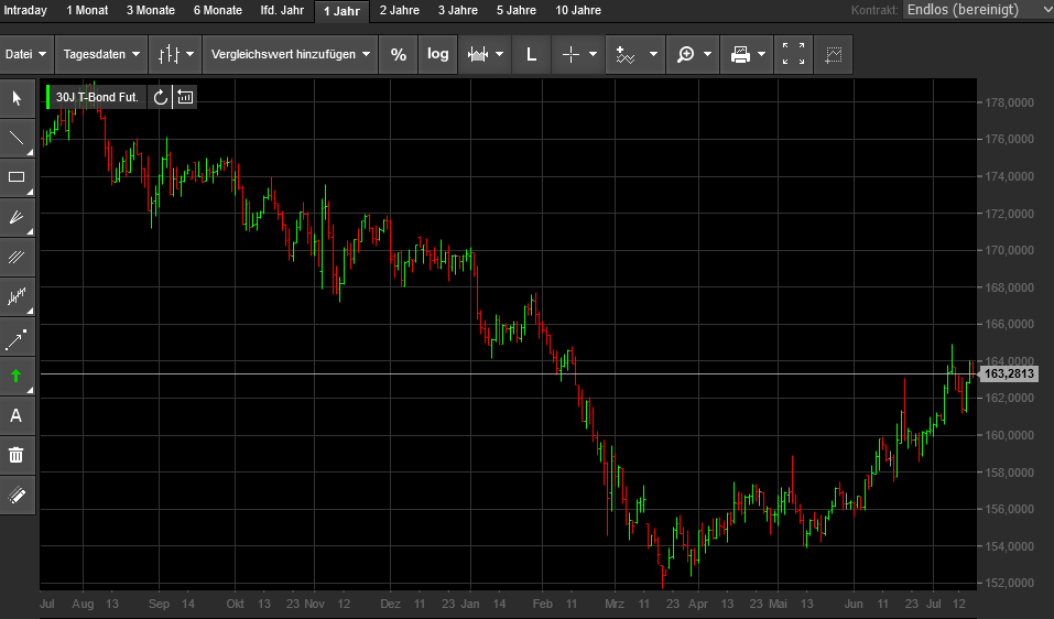 Im Augsut 2020 beginnen die Kurse der T-Bonds mit langen Laufzeiten zu sinken.