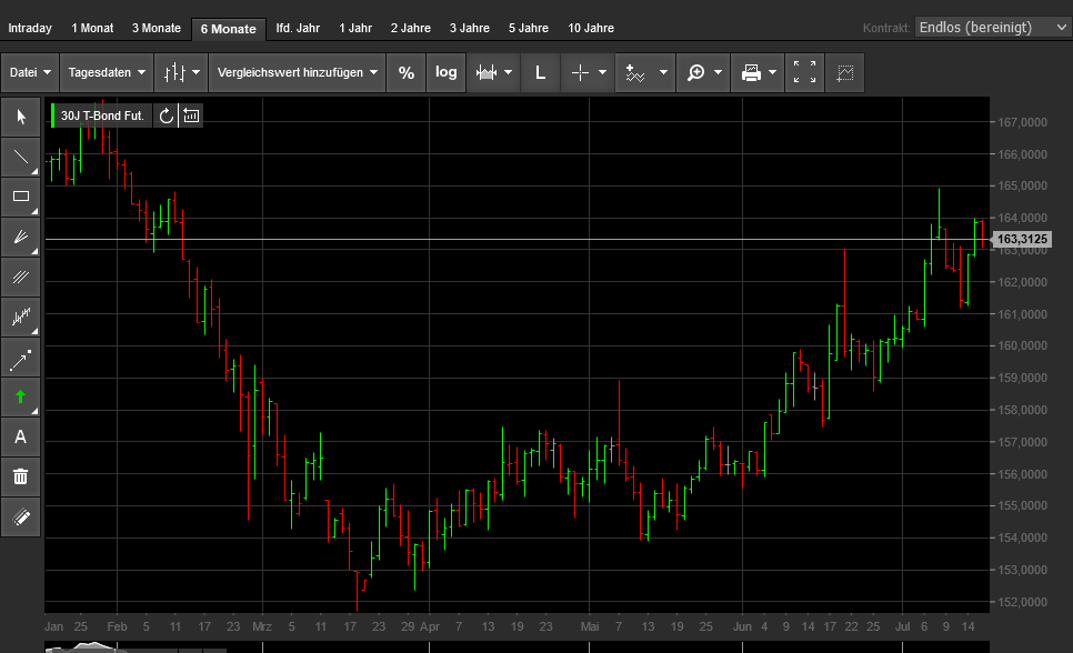 Die Kurse von US -Staatsanleihen steigen wieder.